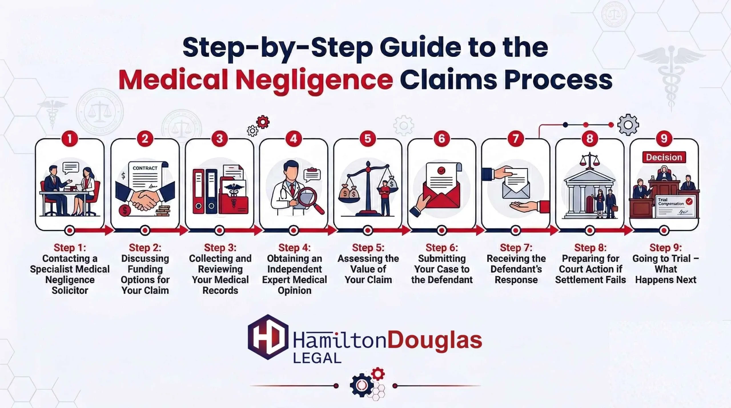 Step-by-Step-Guide-to-Medical-Negligence-Claims-Process